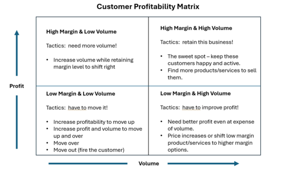 managing customer profitability